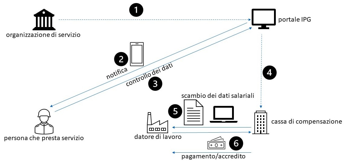 <p>Esempio esemplificativo dell’iscrizione di una prestazione IPG di un lavoratore dipendente (Fonte: ahv-iv.ch)</p>