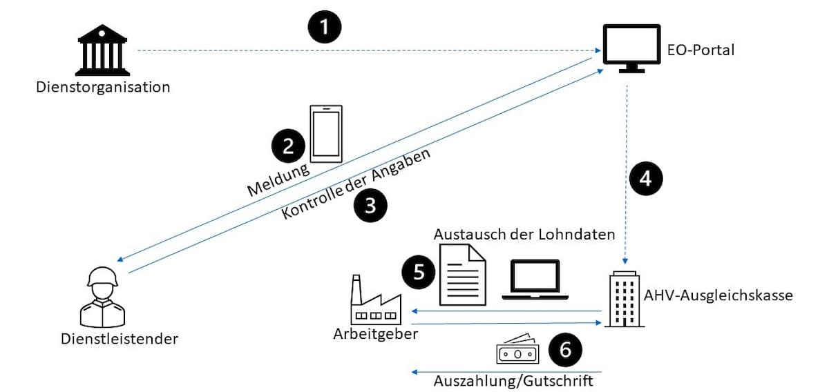 <p>Beispielprozess einer EO-Anmeldung eines unselbständig Erwerbstätigen (Quelle: ahv-iv.ch)</p>